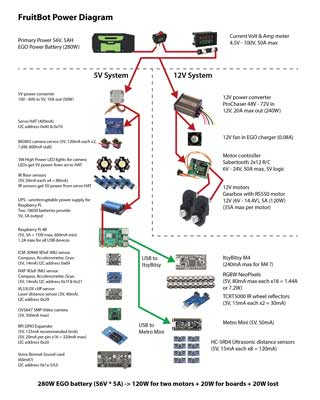 FruitBot power diagram. Power is split between the 12V devices, and the 5V devices.